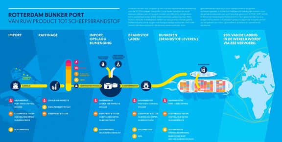 Rotterdam bunker port